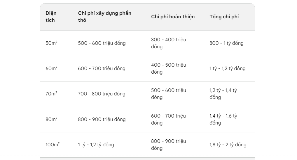 Bảng giá mẫu nhà ống 2 tầng đẹp theo kích thước phổ biến