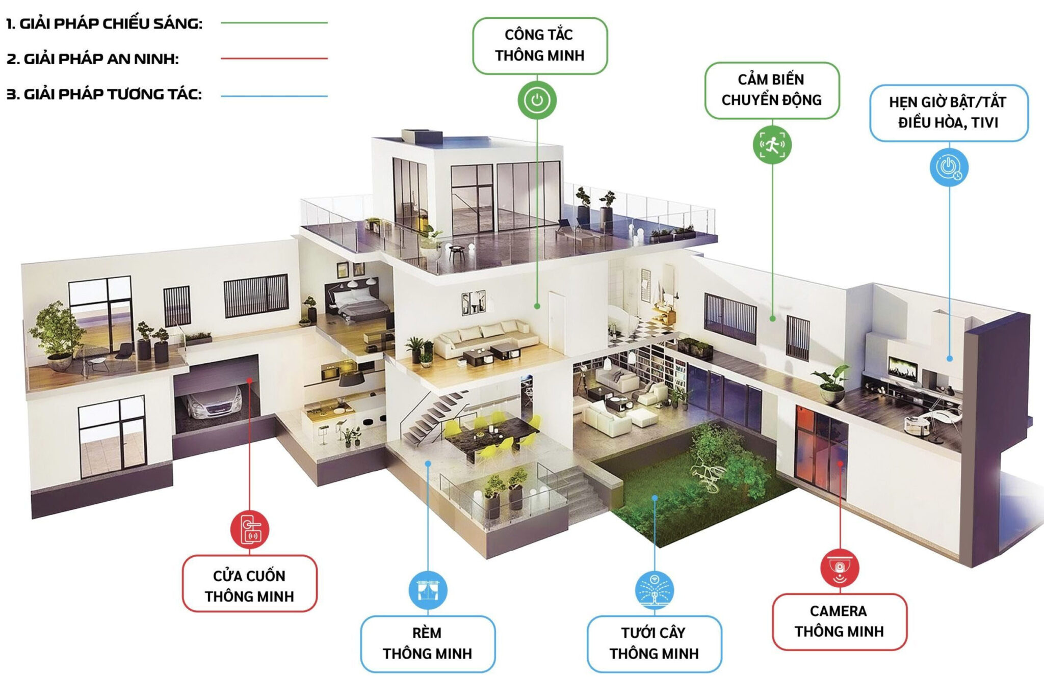 Việc lắp đặt nhà thông minh mang lại nhiều tiện ích và lợi ích vượt trội cho cuộc sống hiện đại ngày nay