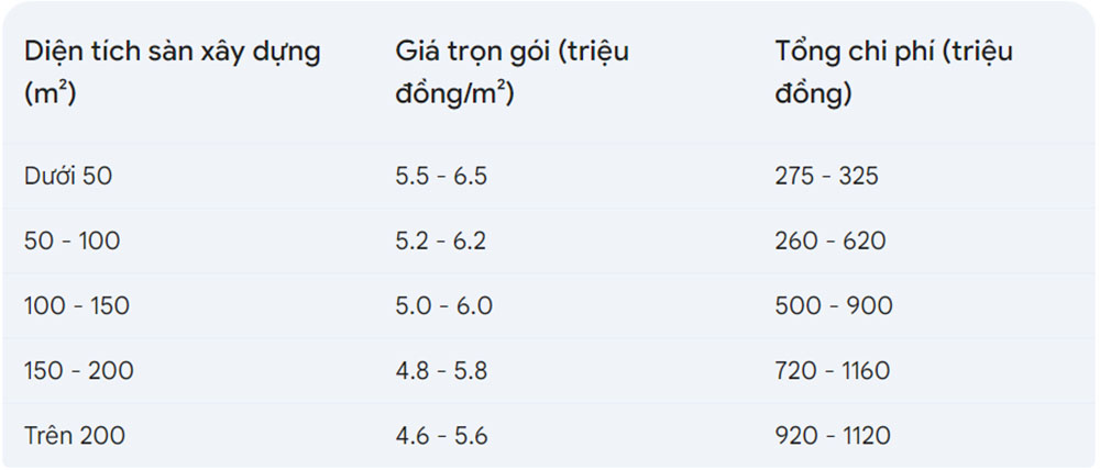 Báo giá thi công xây nhà trọn gói nhà phố